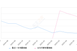 2025年6月份坦克700新能源销量406台, 同比下降74.72%
