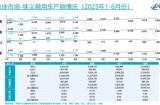 比亚迪中型SUV海狮06上市角逐，上半年国内SUV销量同比增长11.20%