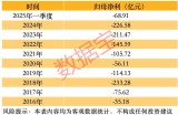 蔚来汽车十年亏近1300亿元！小米汽车一季度毛利率最高，小鹏汽车登顶新势力销冠