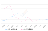 2025年6月份别克E5销量1116台, 同比增长53.3%